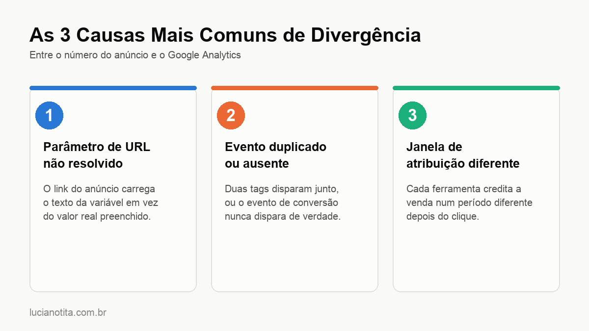 Infográfico mostrando as 3 causas mais comuns de divergência entre plataforma de anúncio e Google Analytics: parâmetro de URL não resolvido, evento duplicado ou ausente, e janela de atribuição diferente