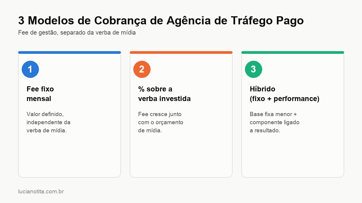 Infográfico mostrando os 3 modelos de cobrança de agência de tráfego pago: fee fixo mensal, percentual sobre a verba investida e modelo híbrido