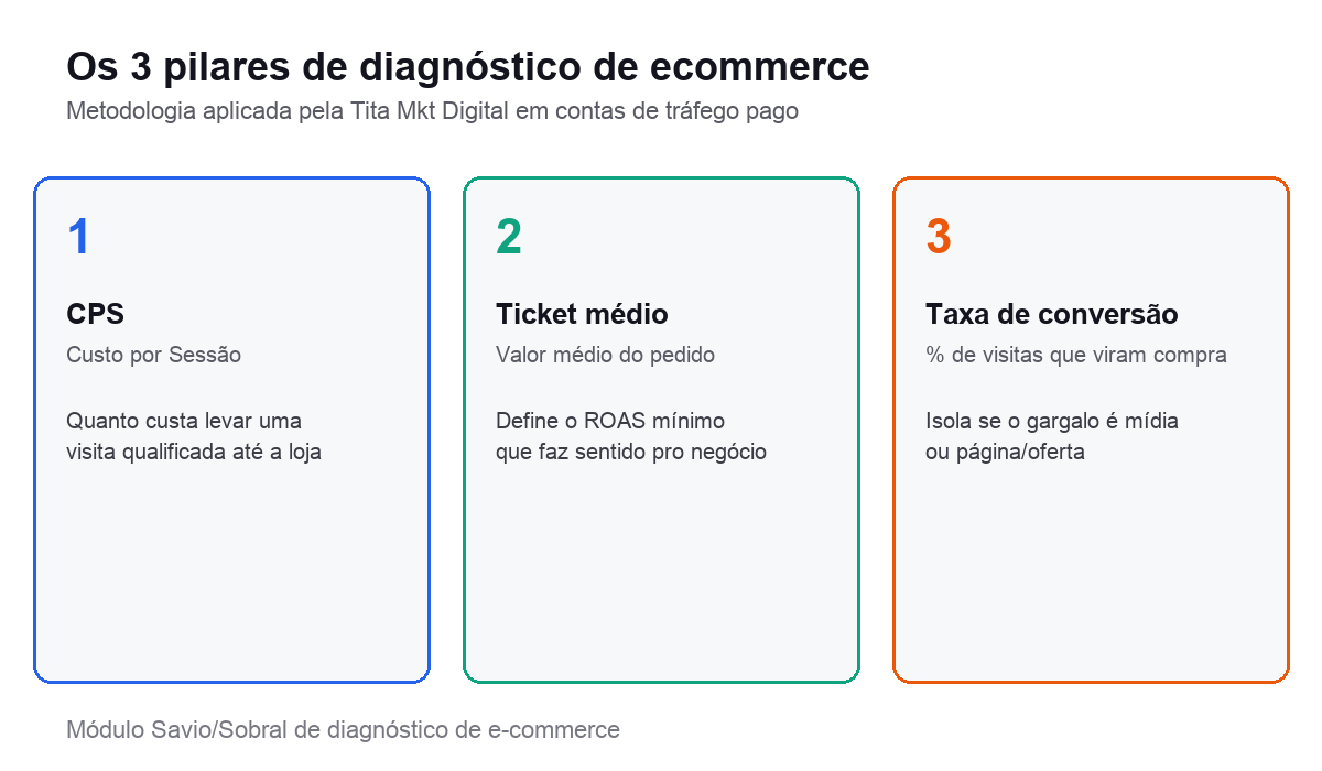 Infográfico mostrando os 3 pilares de diagnóstico de ecommerce: CPS, ticket médio e taxa de conversão