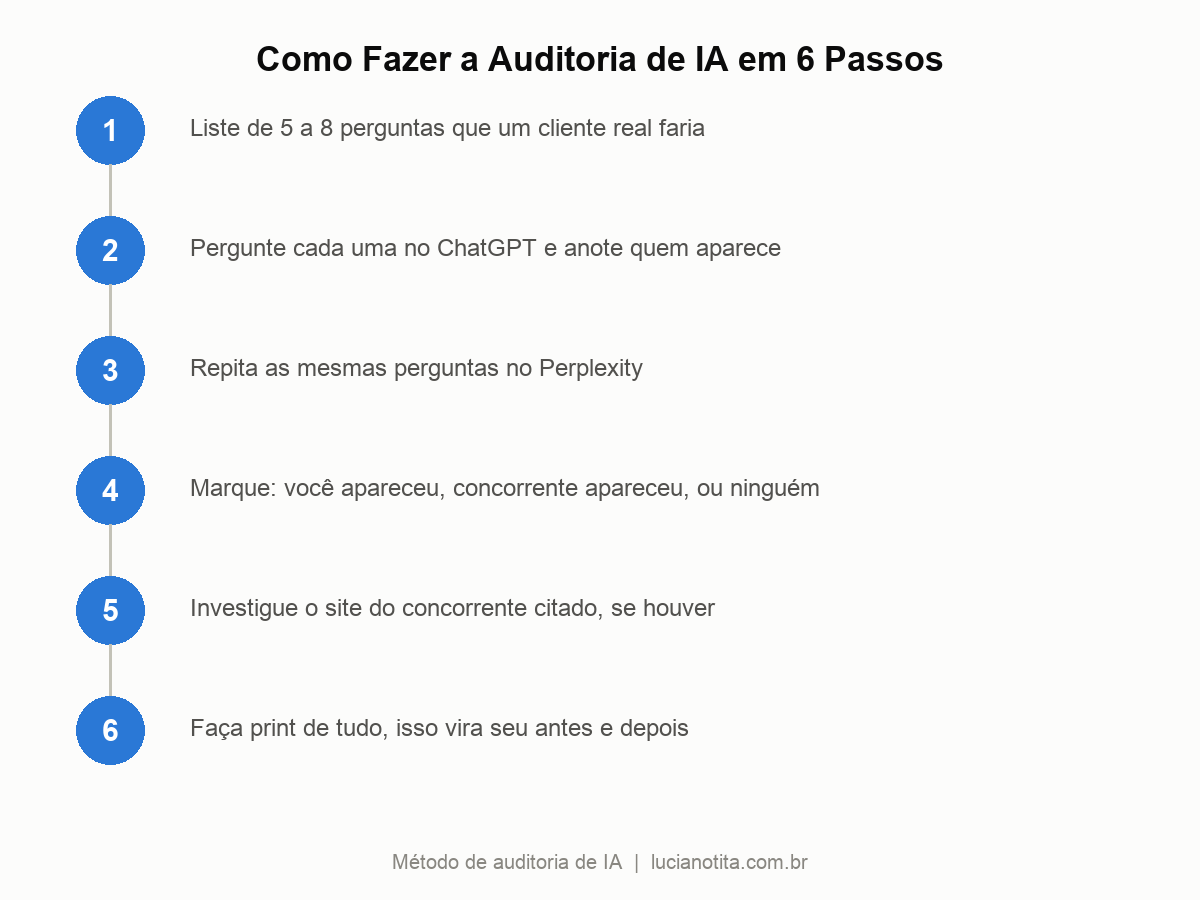 Infográfico com os 6 passos da auditoria de IA para descobrir se a empresa é citada pelo ChatGPT