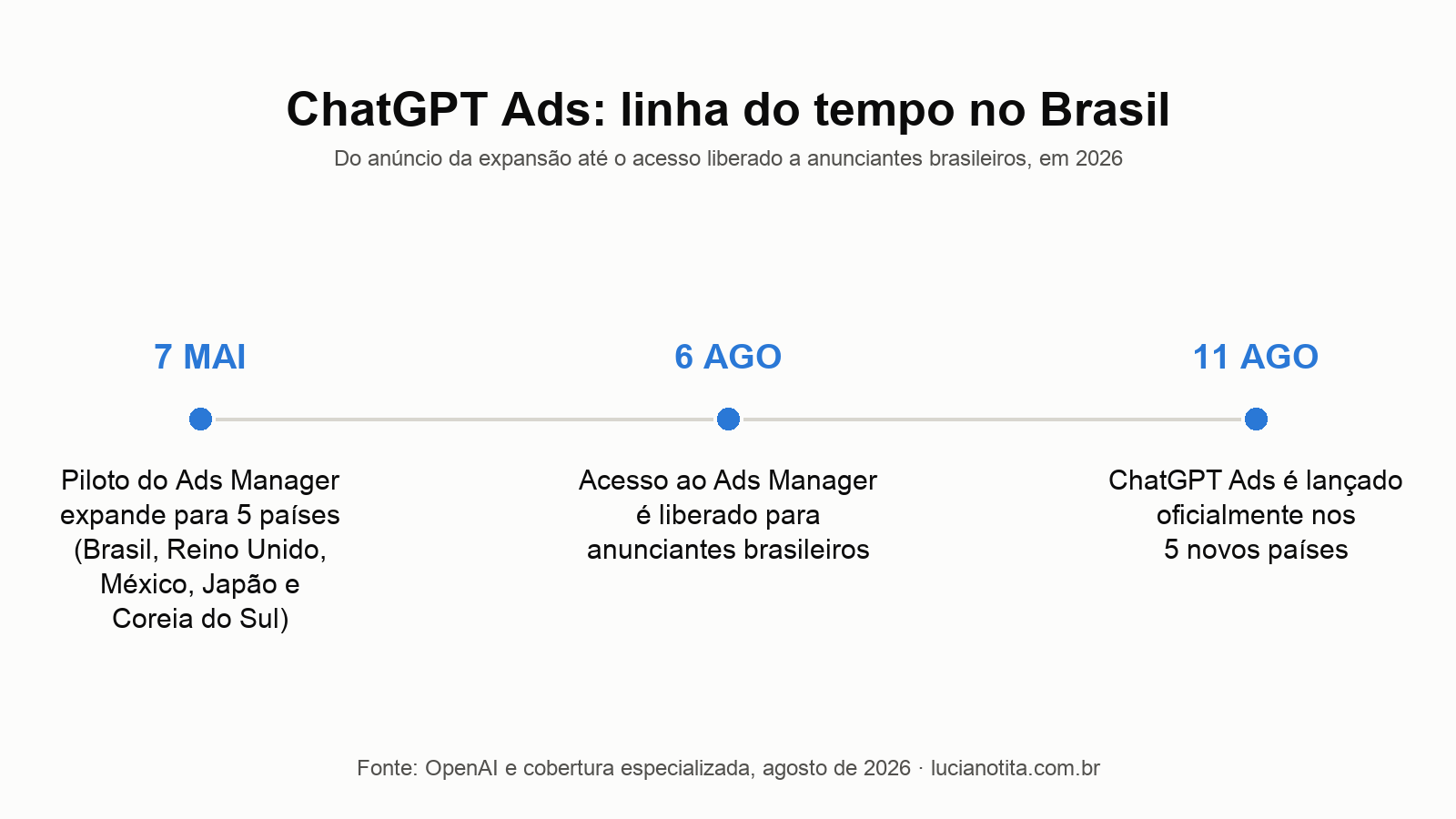 Linha do tempo mostrando o lançamento do ChatGPT Ads no Brasil, do anúncio em 7 de maio ao acesso liberado a anunciantes em 6 de agosto e o lançamento oficial em 11 de agosto de 2026