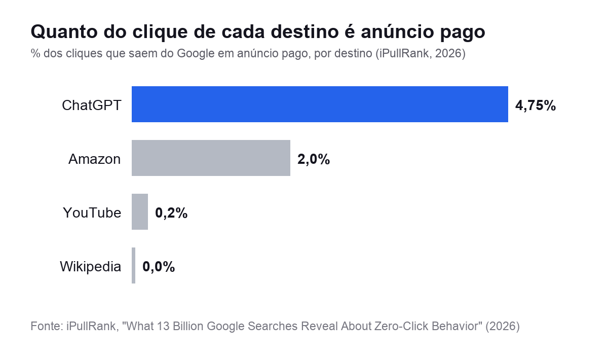 Gráfico de barras comparando o percentual de cliques pagos que saem do Google para ChatGPT, Amazon, YouTube e Wikipedia