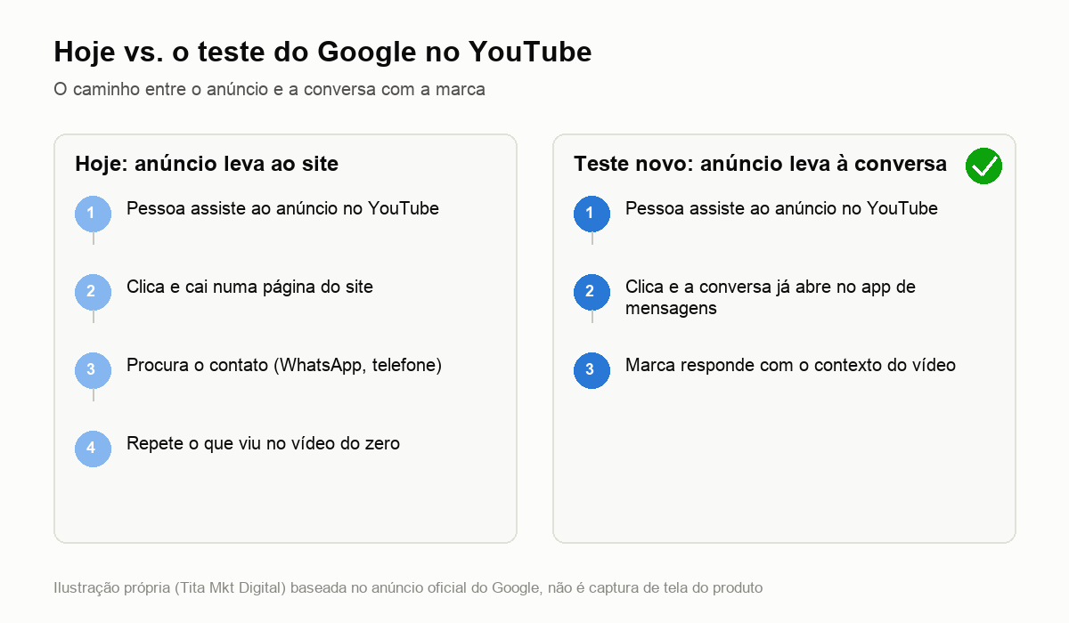 Comparação entre clique para o site e anúncios que levam direto para uma conversa no YouTube