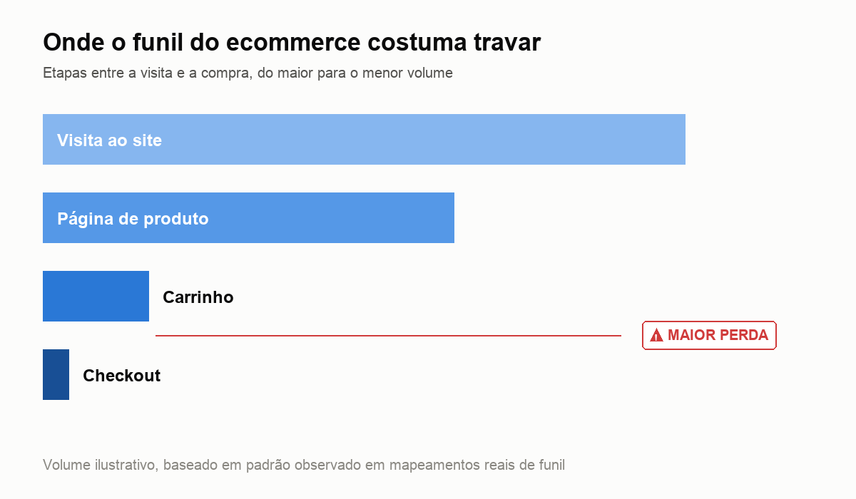 Mapeamento de funil mostra por que um ecommerce não vende mesmo investindo em tráfego pago