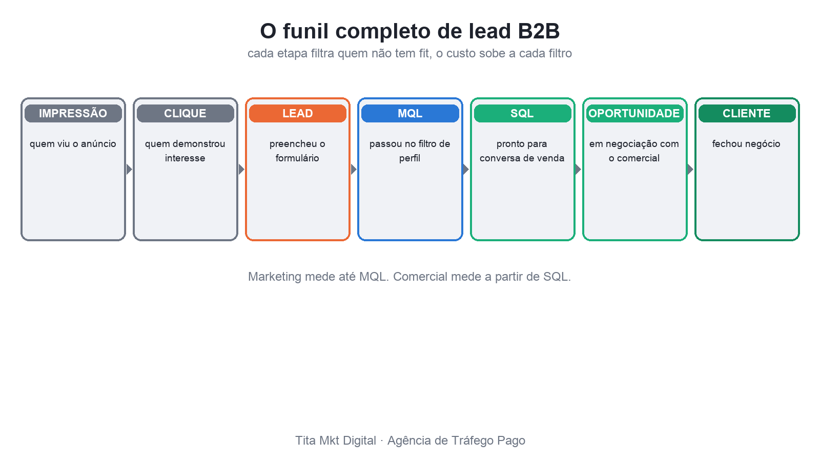 funil de lead scoring B2B mostrando impressão clique lead MQL SQL oportunidade cliente