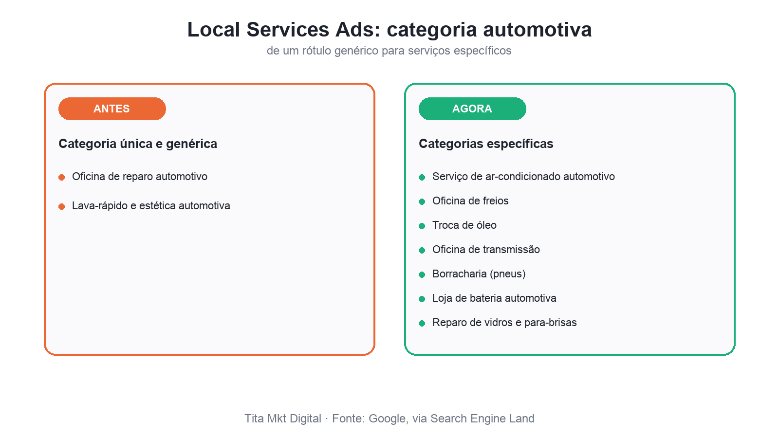 Comparação de categorias antigas e novas do Local Services Ads no setor automotivo