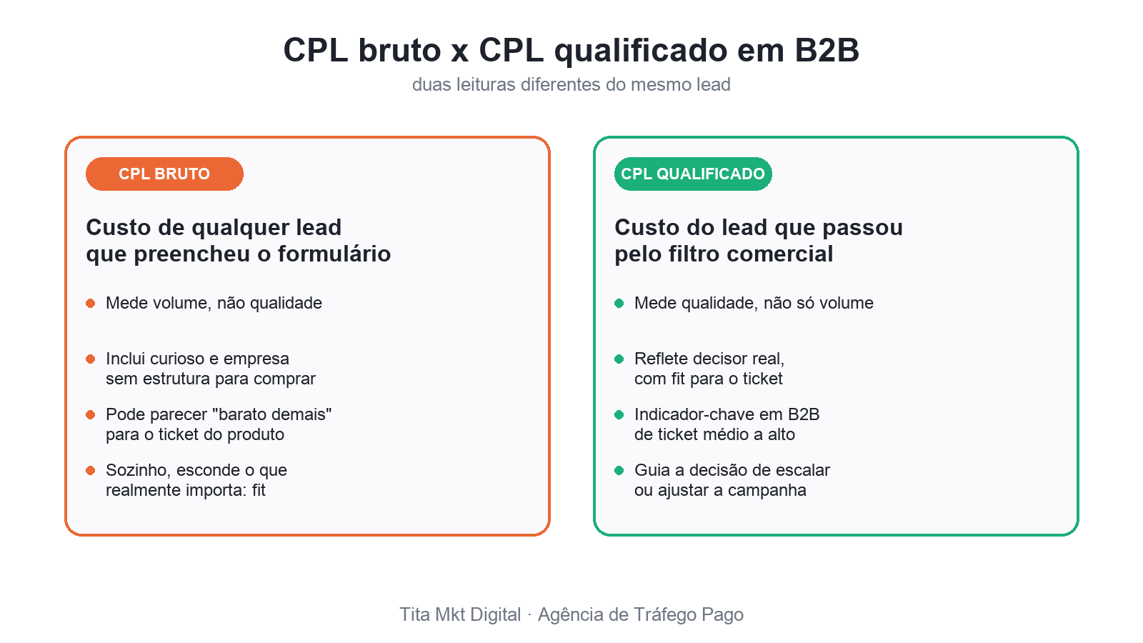infográfico comparando CPL bruto e CPL qualificado de uma agência de tráfego pago para B2B