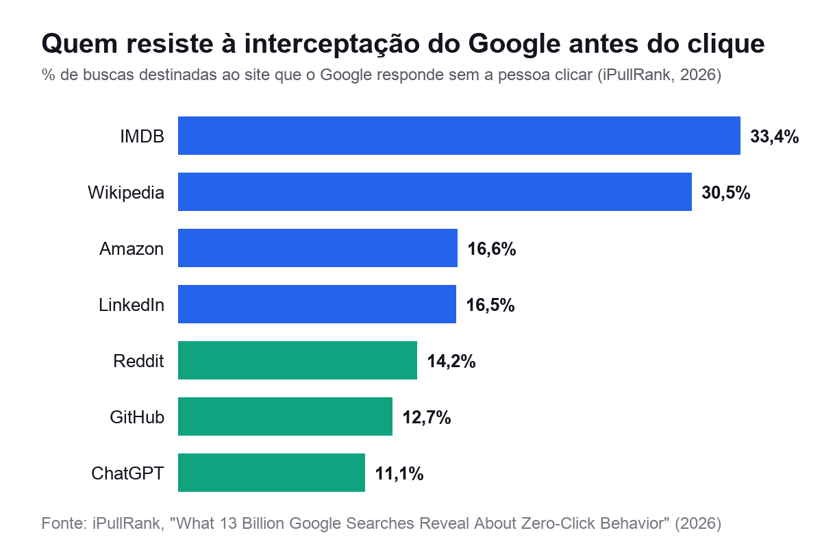 Gráfico de barras mostrando o percentual de buscas interceptadas pelo Google antes do clique para Wikipedia, IMDB, Amazon, LinkedIn, Reddit, GitHub e ChatGPT
