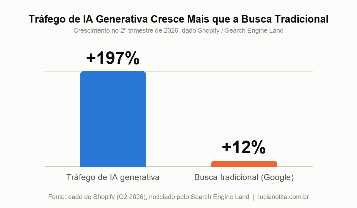 Gráfico mostrando tráfego de IA generativa crescendo 197 por cento contra 12 por cento da busca tradicional no Google