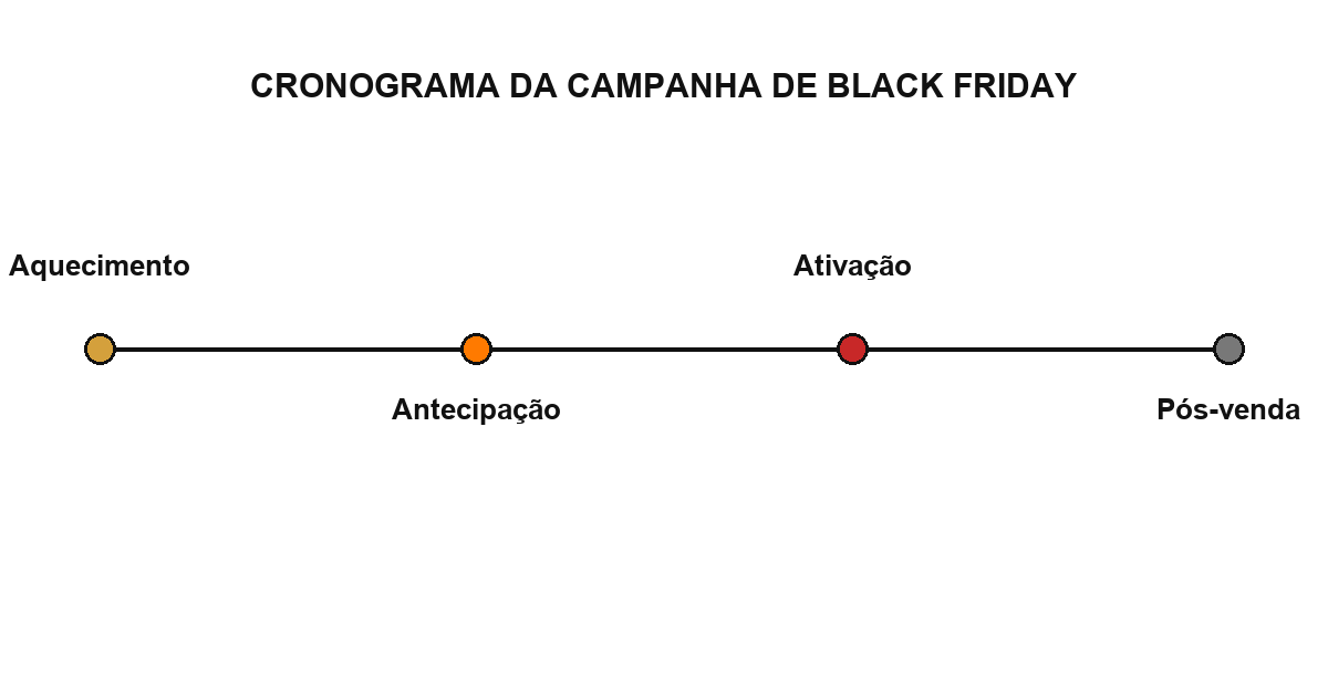 Cronograma de quando começar a campanha de Black Friday em 4 fases