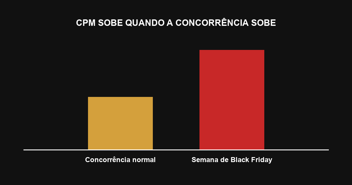Gráfico mostrando por que os anúncios ficam mais caros na Black Friday