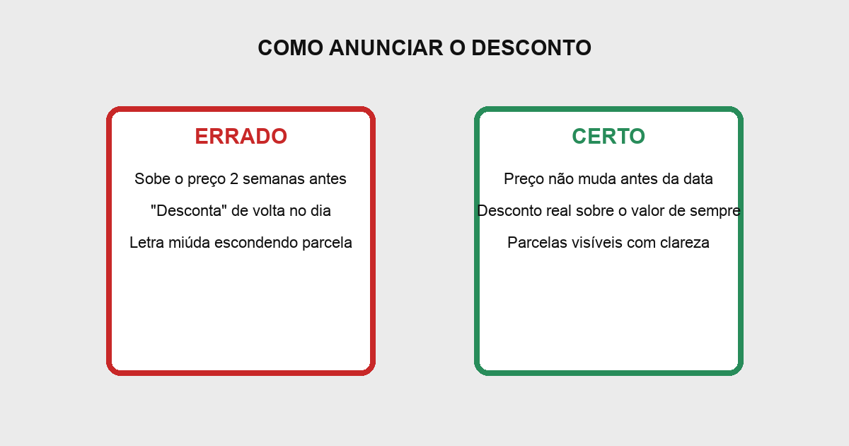 Comparação de como anunciar desconto falso na Black Friday certo e errado