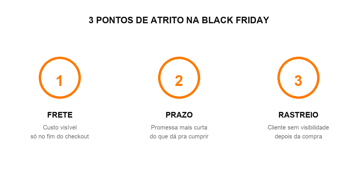 Três pontos de atrito logístico da Black Friday para ecommerce: frete, prazo e rastreio