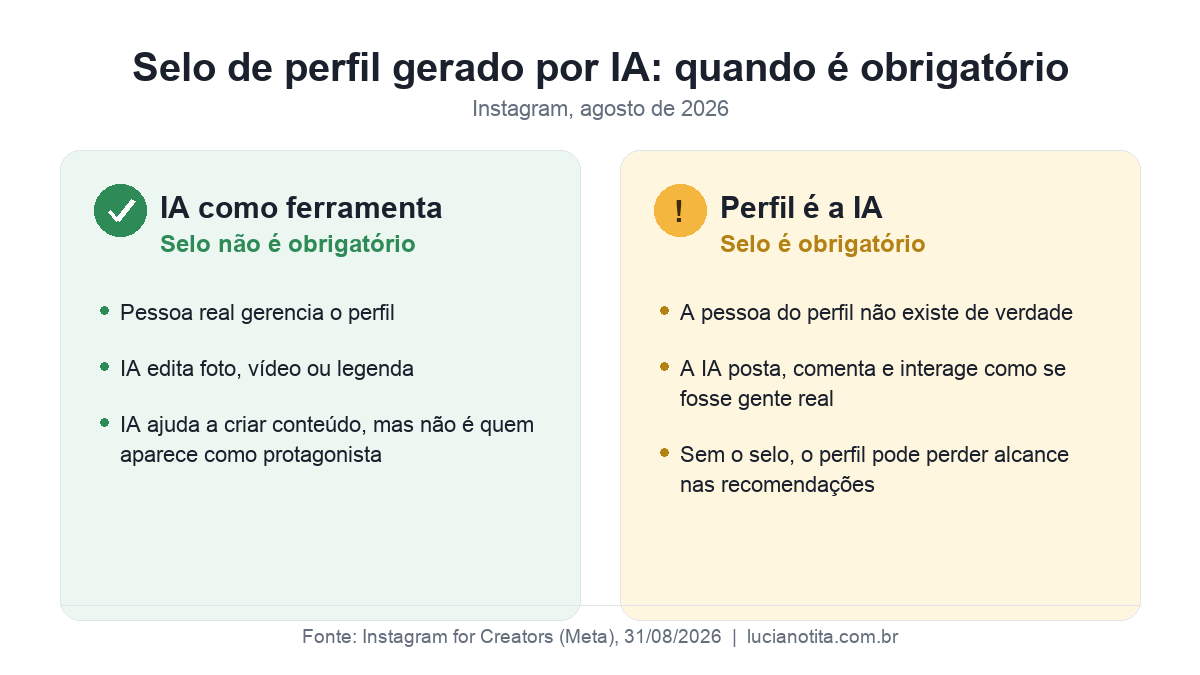 Comparação entre uso de IA como ferramenta de edição e perfil gerado por IA no Instagram