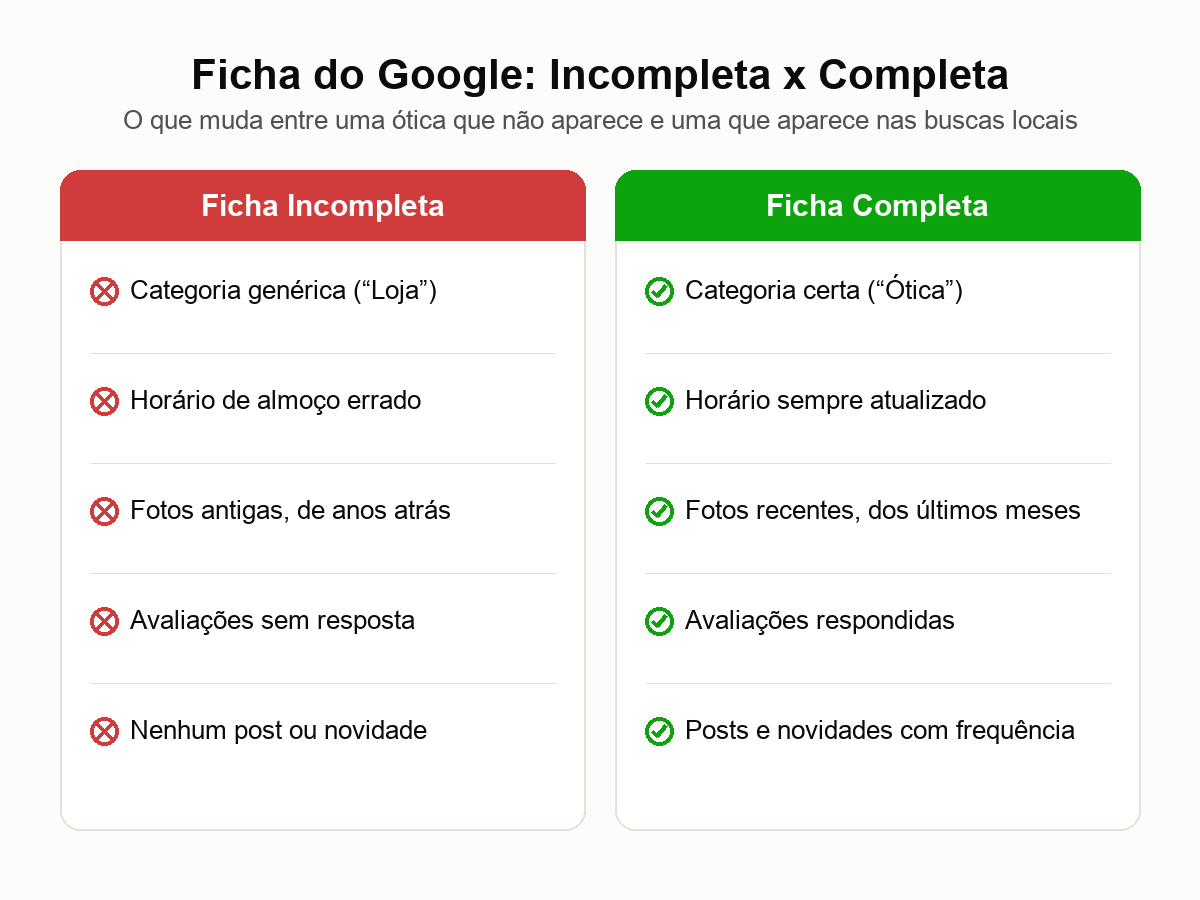 Ótica não aparece no Google: comparação entre ficha incompleta e completa