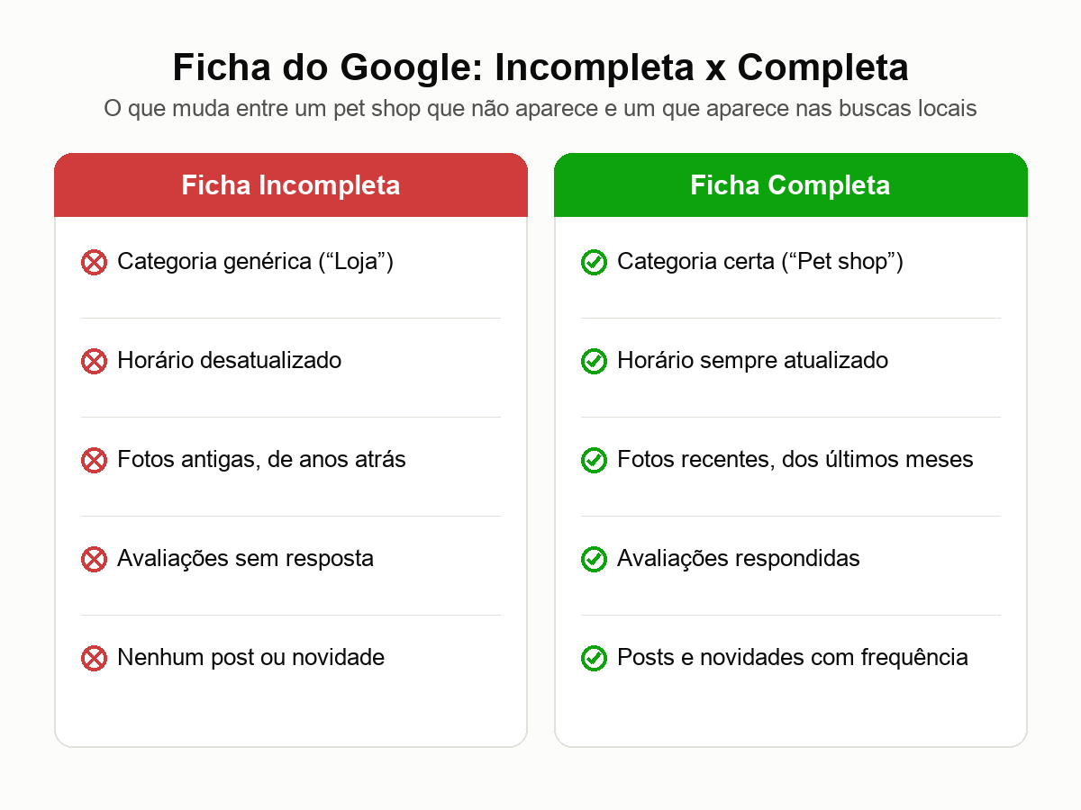 Pet shop não aparece no Google: comparação entre ficha incompleta e completa