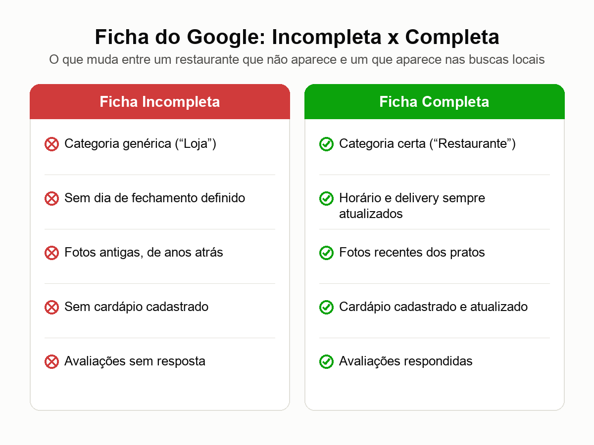 Restaurante não aparece no Google: comparação entre ficha incompleta e completa