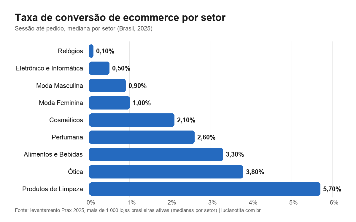 Gráfico de benchmark de taxa de conversão de ecommerce por setor