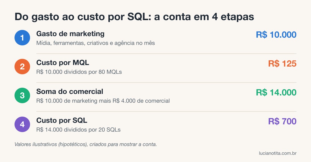 Infográfico de como calcular o custo por MQL e por SQL: R$ 125 por MQL e R$ 700 por SQL.