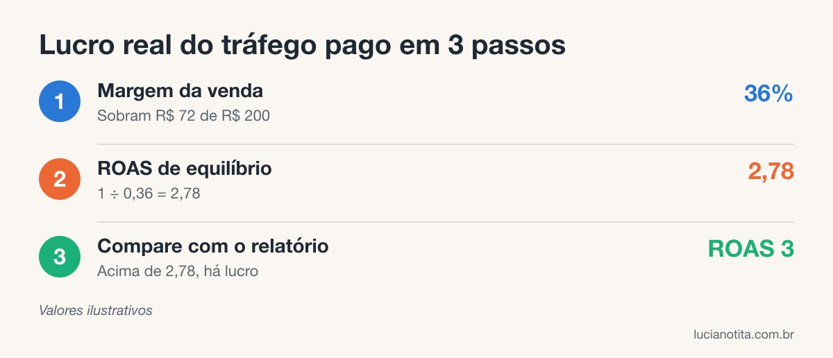 Infográfico de como calcular o lucro real do tráfego pago: margem, ROAS de equilíbrio e comparação com o relatório.
