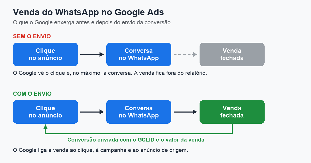 Fluxo da venda do WhatsApp no Google Ads: clique, conversa, venda e envio da conversão